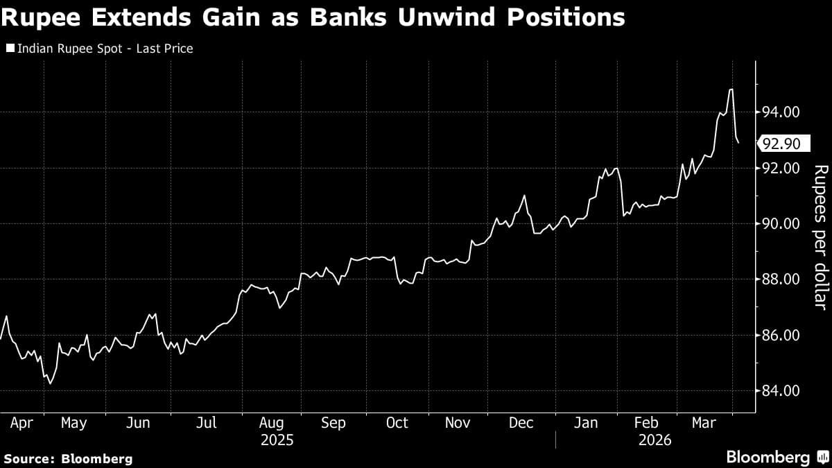 Rupee Extends Rally After Biggest Surge in 12 Years on RBI Moves