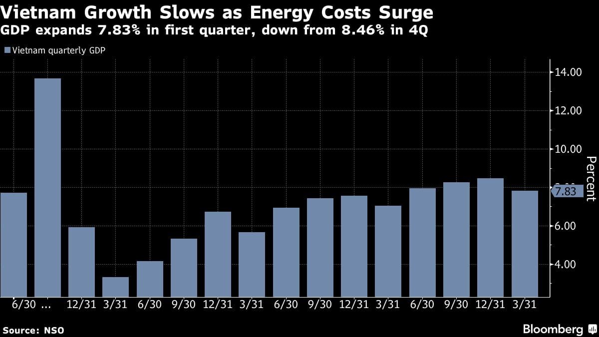Vietnam Growth Slows as Rising Energy Costs Feed Uncertainty