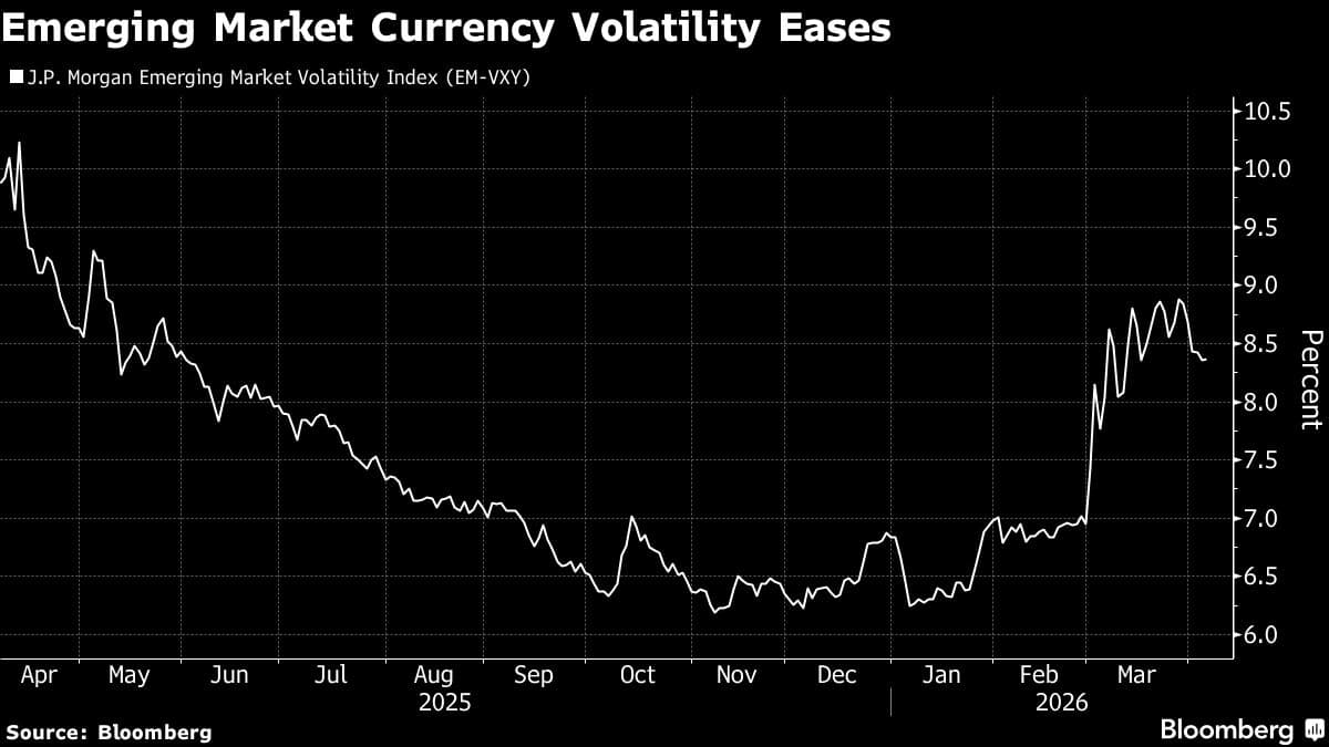 Emerging Market Stocks, Currencies Gain on Iran Ceasefire Report