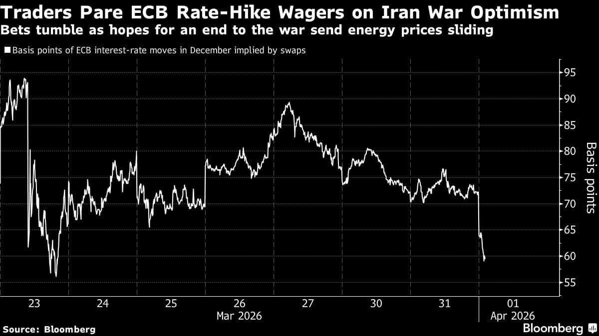 European Bonds Win Respite as Oil Drops on Iran War Hopes